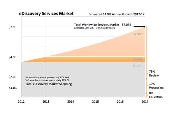 eDiscovery Services Market - 062013