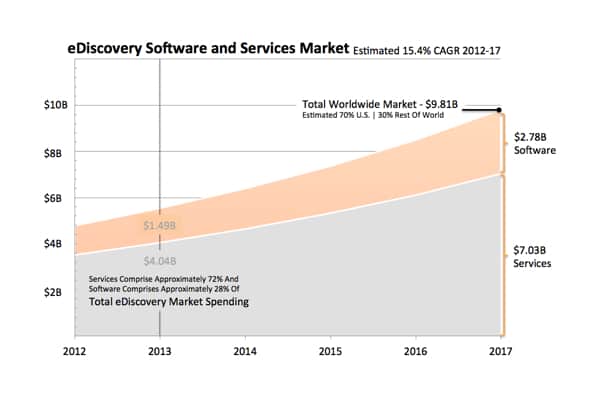 eDiscovery Software and Services Market - 062013