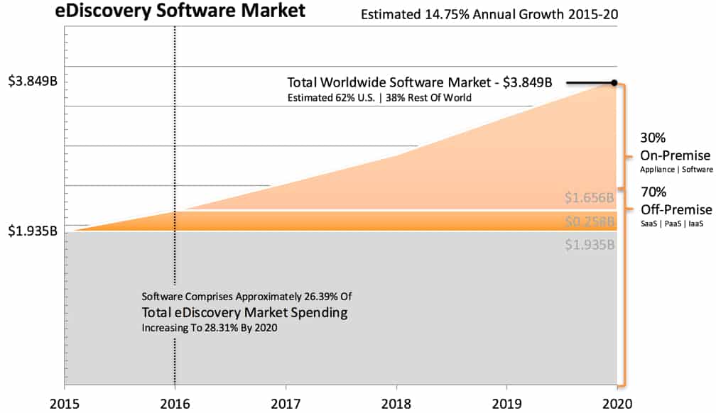 eDiscovery Software Market